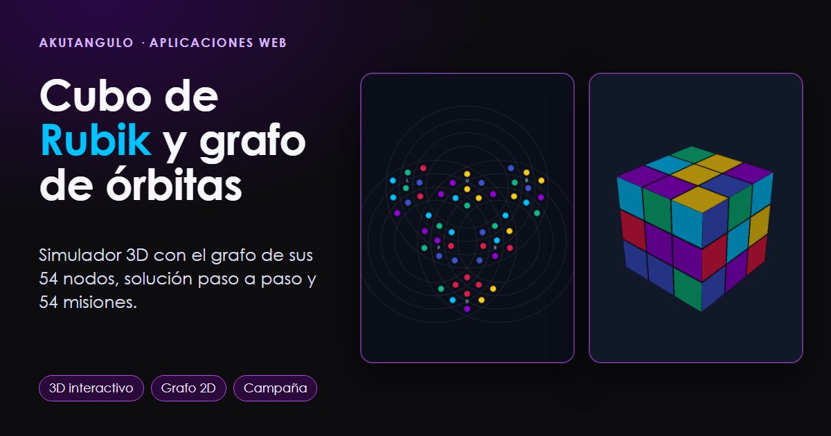 Simulador del cubo de Rubik con el cubo 3D mezclado a la derecha y, a la izquierda, el grafo de órbitas con sus 54 nodos de colores sobre tres lóbulos de circunferencias
